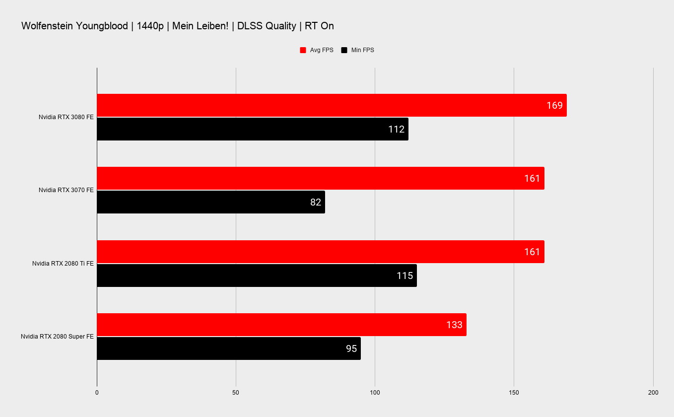 Nvidia RTX 3070 benchmarks