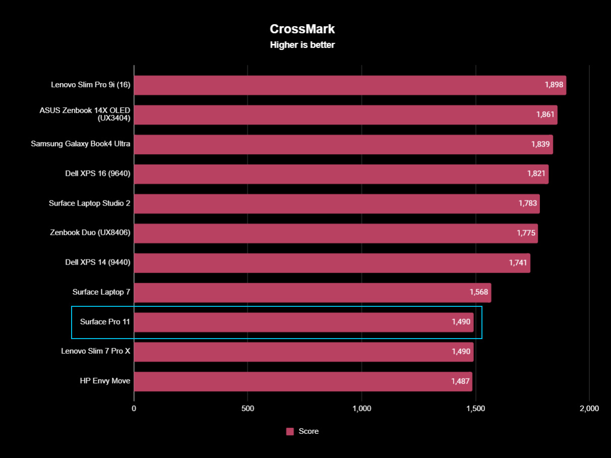 Surface Pro 11 benchmarks