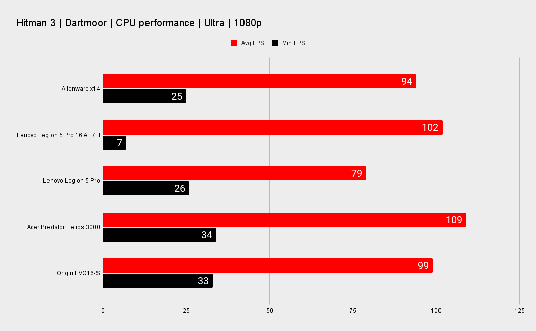 Origin EVO16-S performance