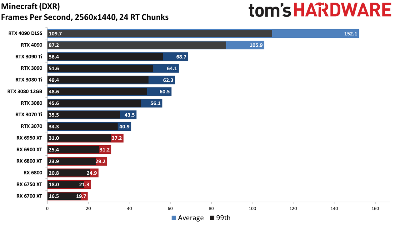 Nvidia GeForce RTX 4090