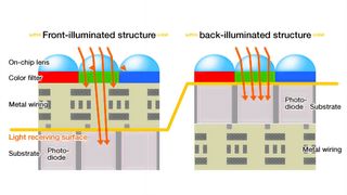 Sony BSI sensor diagram