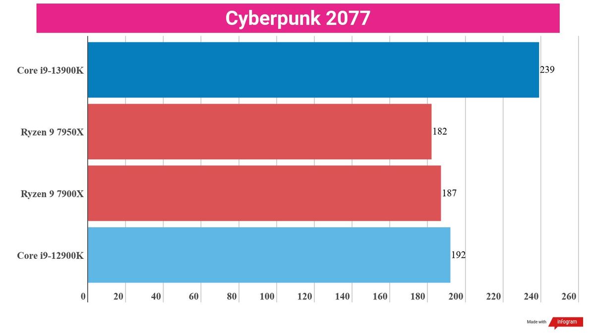 Benchmarking bar charts showing the performance of the i9-13900K in relation to other processors.