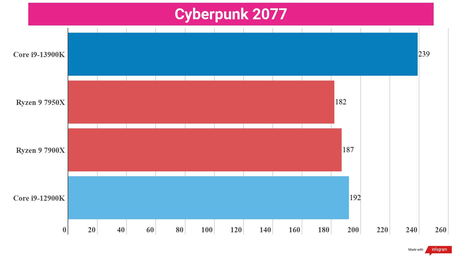 Benchmarking bar charts showing the performance of the i9-13900K in relation to other processors.