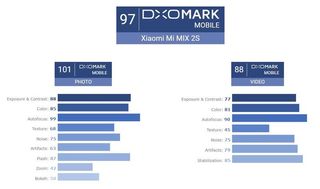 Xiaomi Mi Mix 2S DxOMark