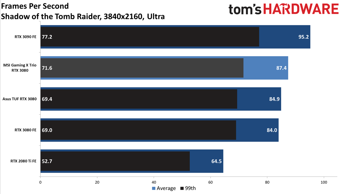 MSI GeForce RTX 3080 Gaming X Trio