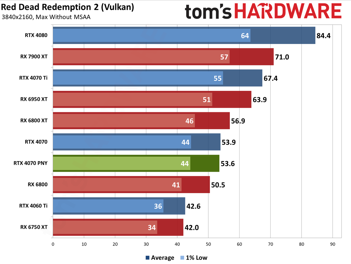 PNY RTX 4070 4K performance charts