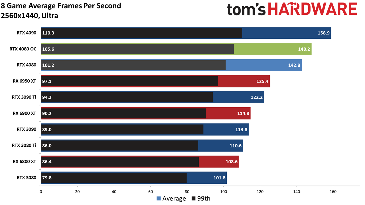 Nvidia GeForce RTX 4080, 1440p Ultra