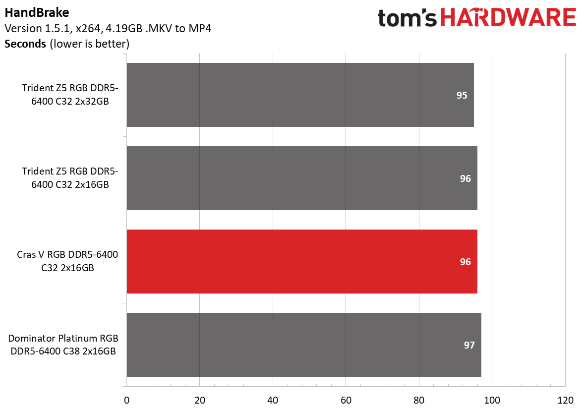 DDR5 Review