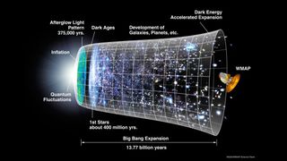 The evolution of the universe illustration seen with the Big Bang event on the left and the present on the right.