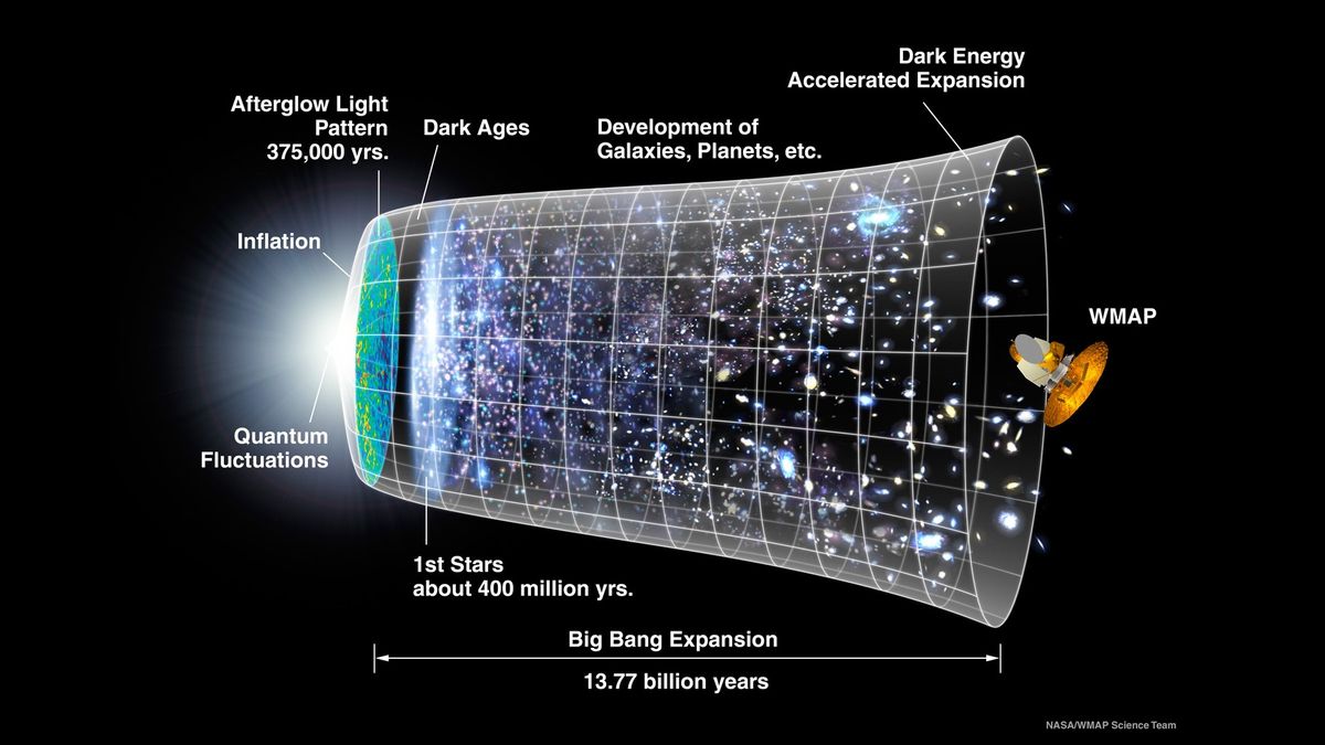Ilustración de la evolución del universo vista con el evento del Big Bang a la izquierda y el presente a la derecha.