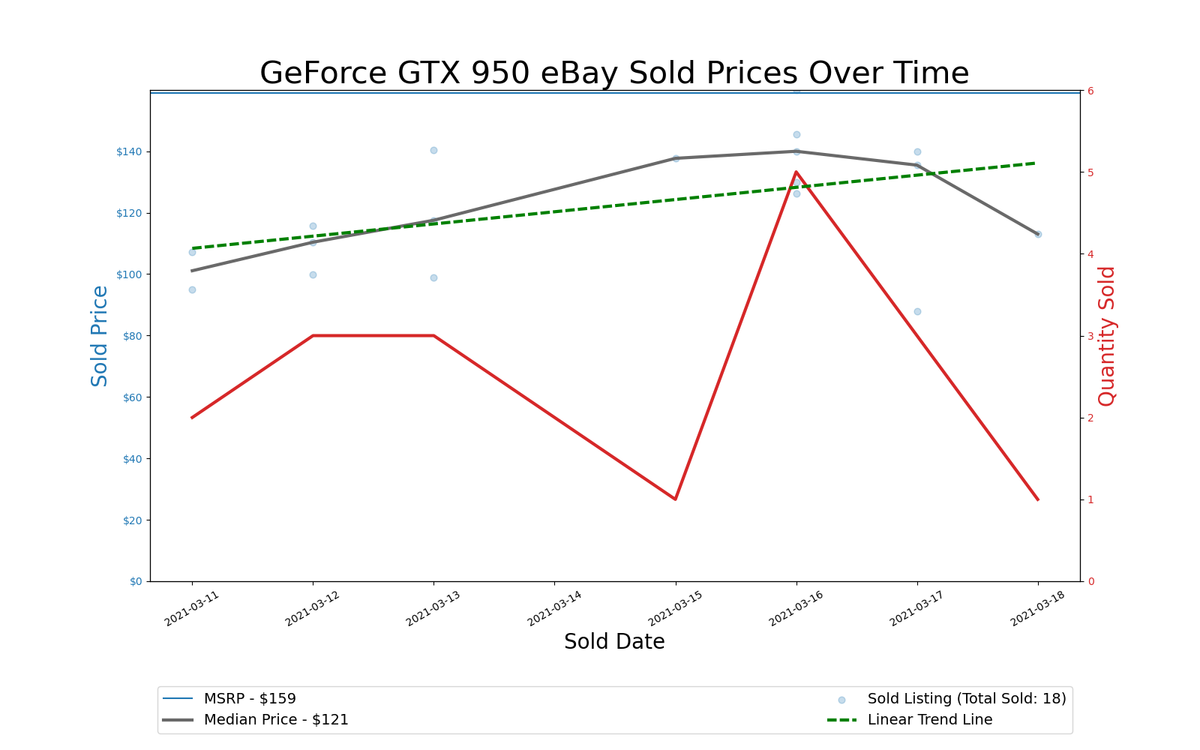 GPU Pricing Index 90-day charts of eBay data