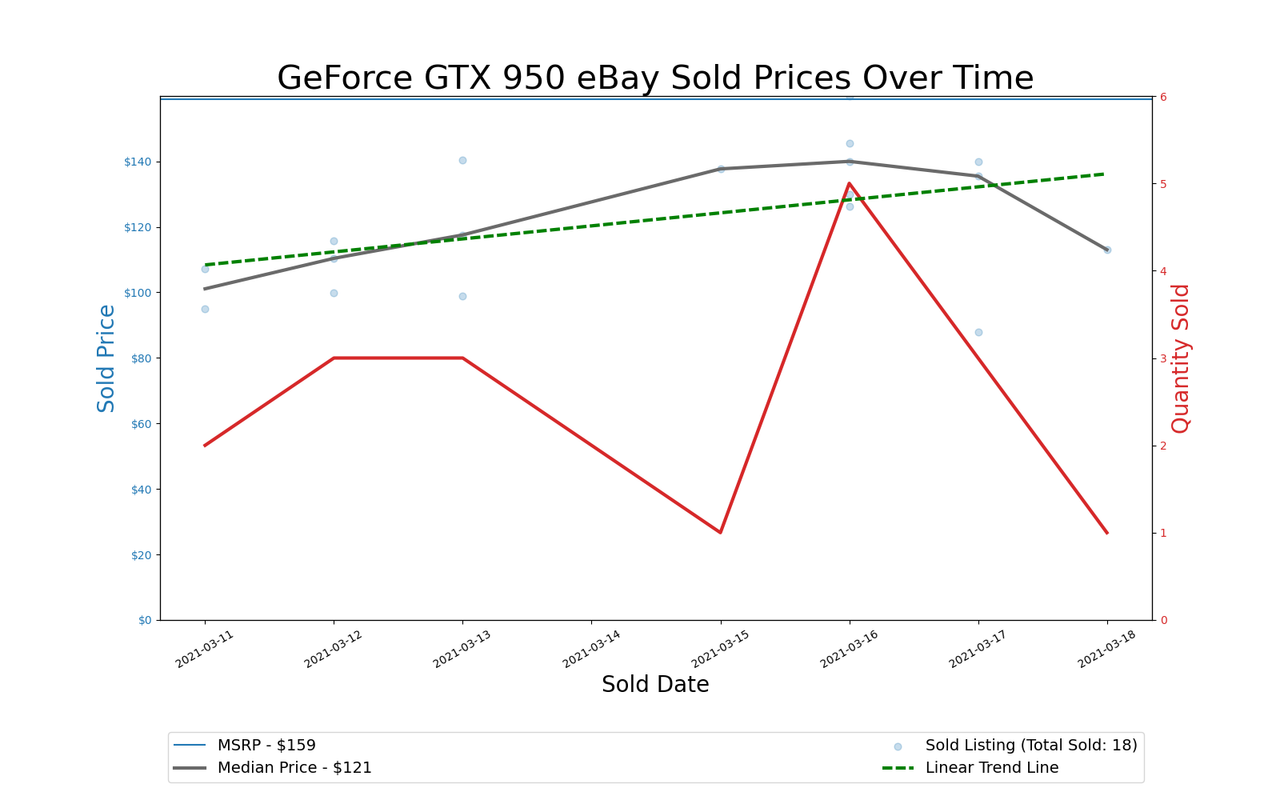 GPU Pricing Index 90-day charts of eBay data