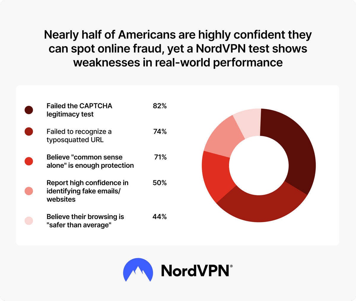 NordVPN infographic on ability to spot scams
