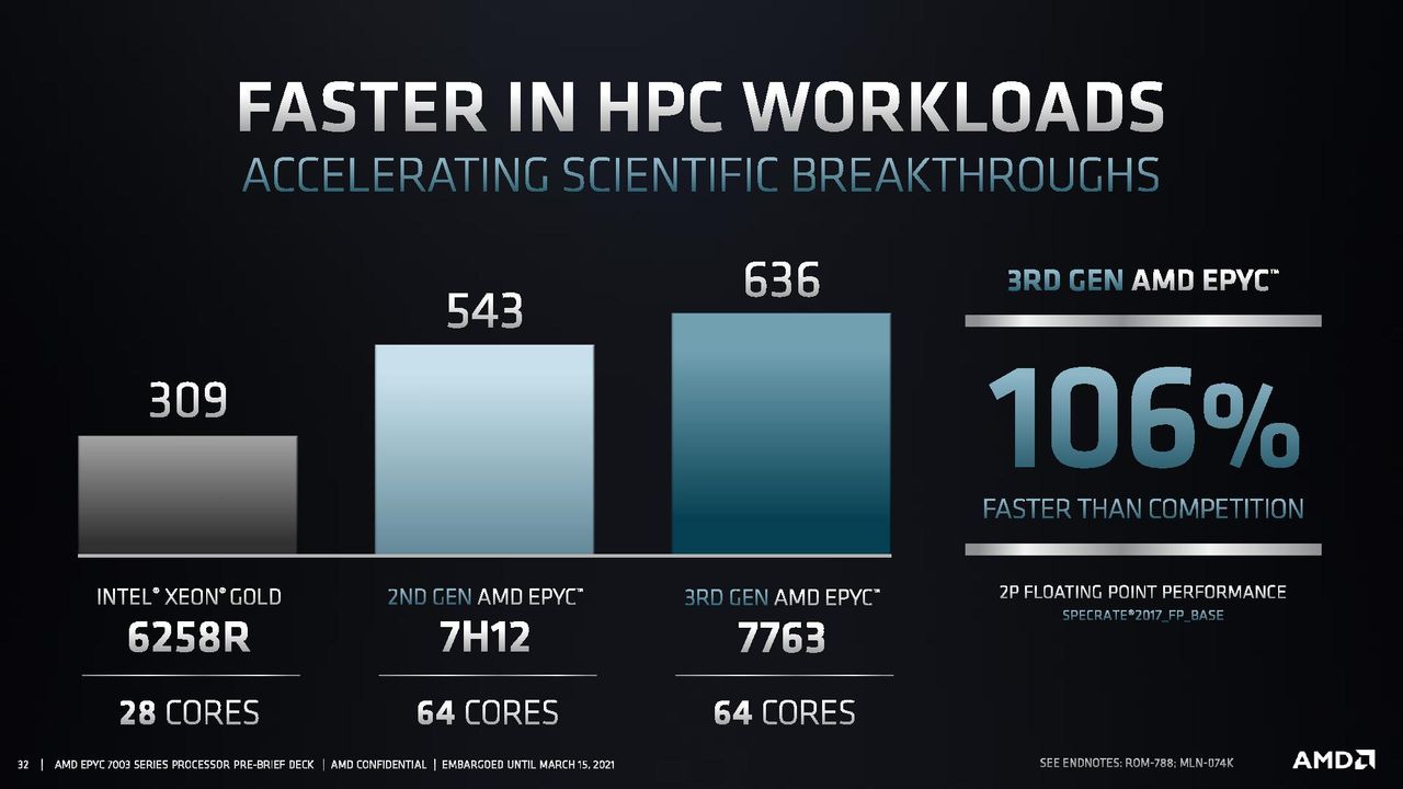 AMD EPYC Milan Performance