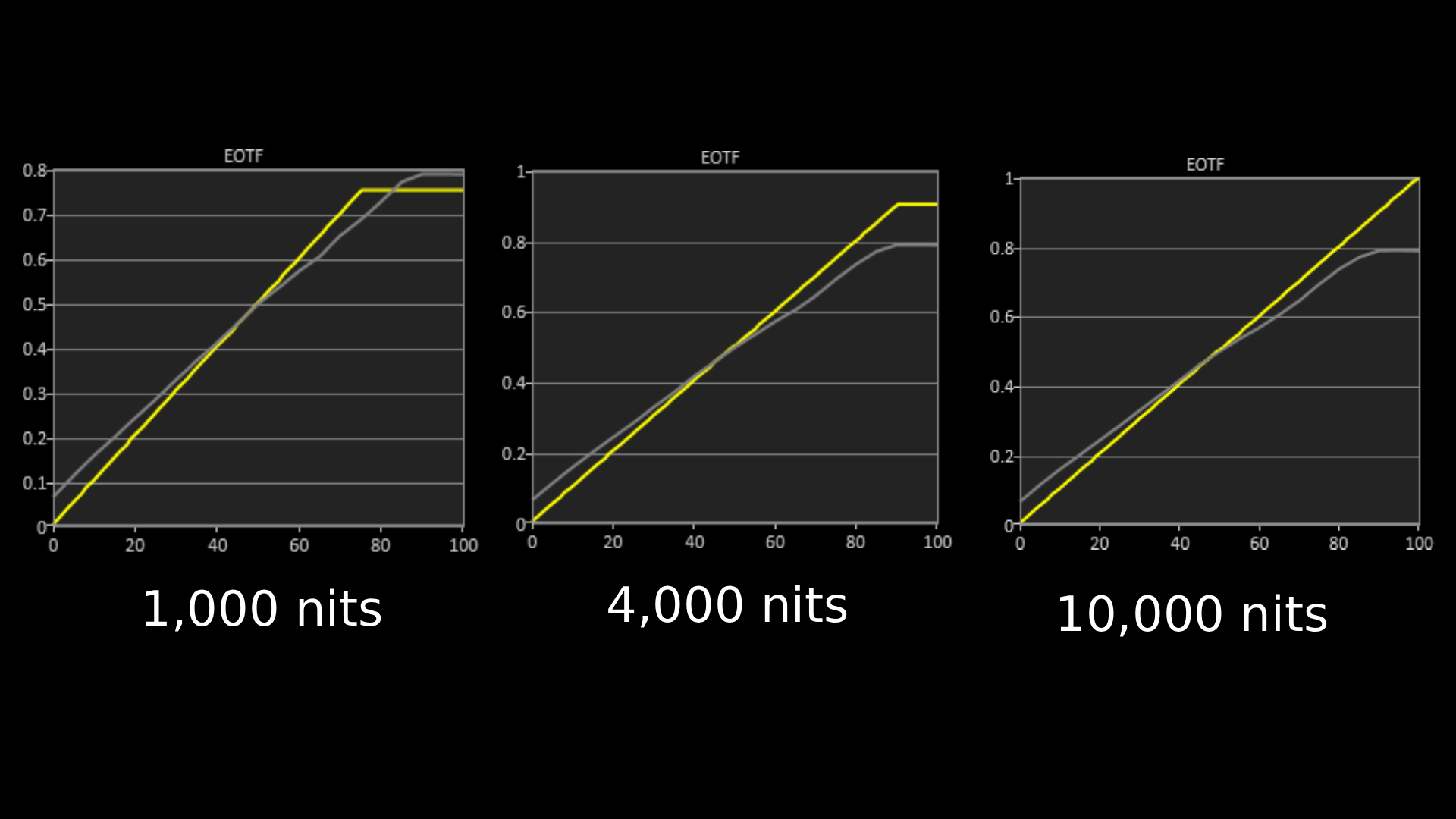 LG C6 HDR EOTF graphs showing how accurately the C6 can hit HDR brightness at 1,000, 4,000 and 10,000 nits levels