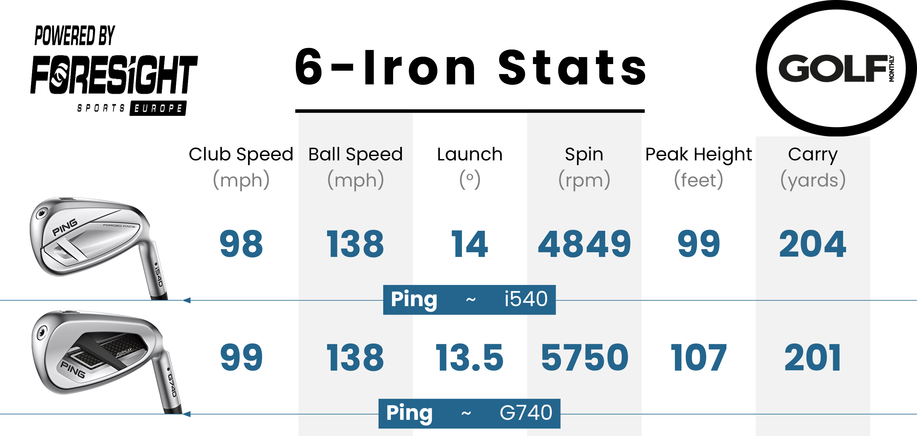 Photo of the data from the Ping G740 Iron