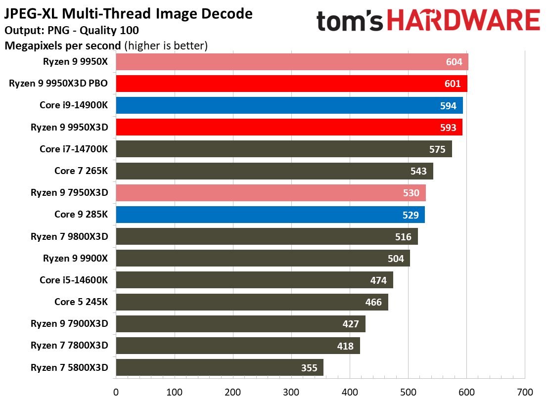 AMD Ryzen 9 9950X3D