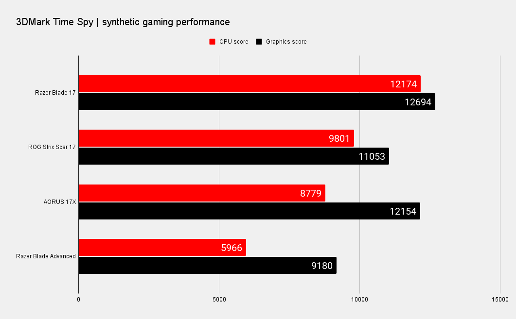 Razer Blade 17 benchmarks