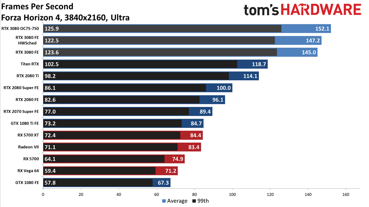 Forza Horizon 4 GeForce RTX 3080
