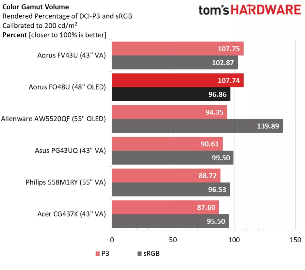 Aorus FO48U Test Results