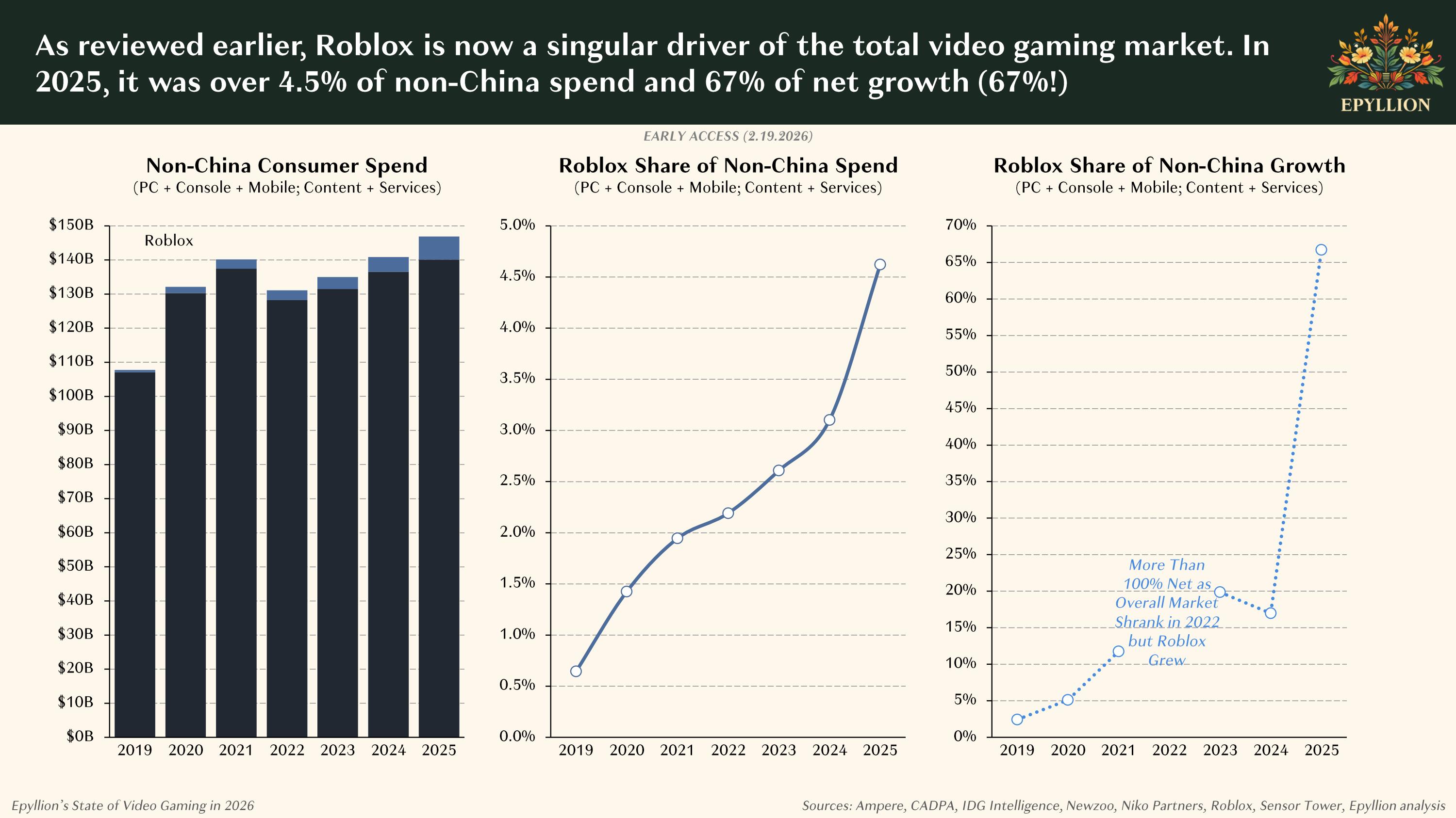 Epyllion annual report charts showing Roblox share of non-China consumer spend and growth.