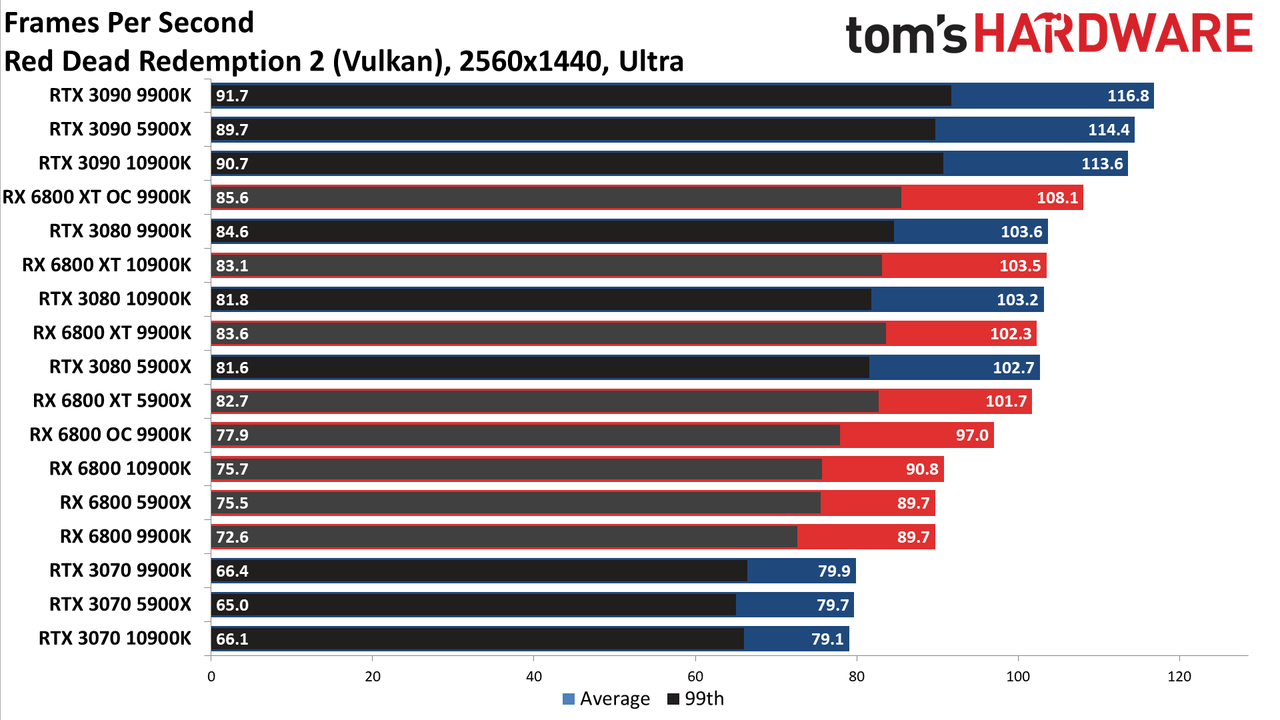 Radeon RX 6800 series vs RTX 30-series on different CPUs