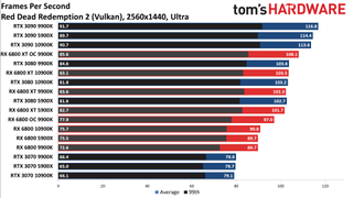 Radeon RX 6800 series vs RTX 30-series on different CPUs