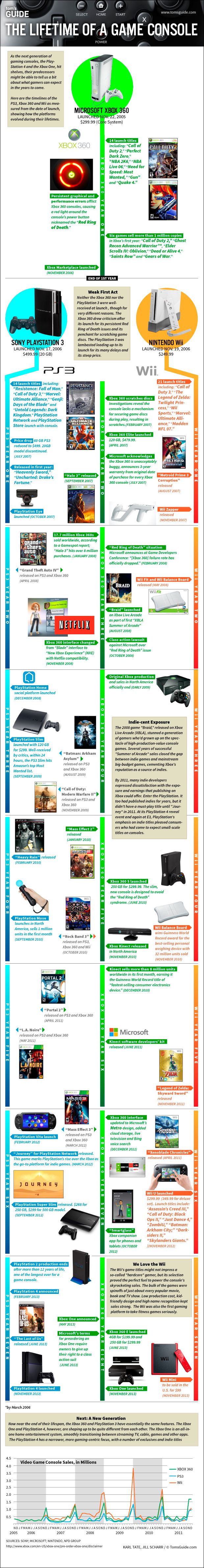 xbox console order of release