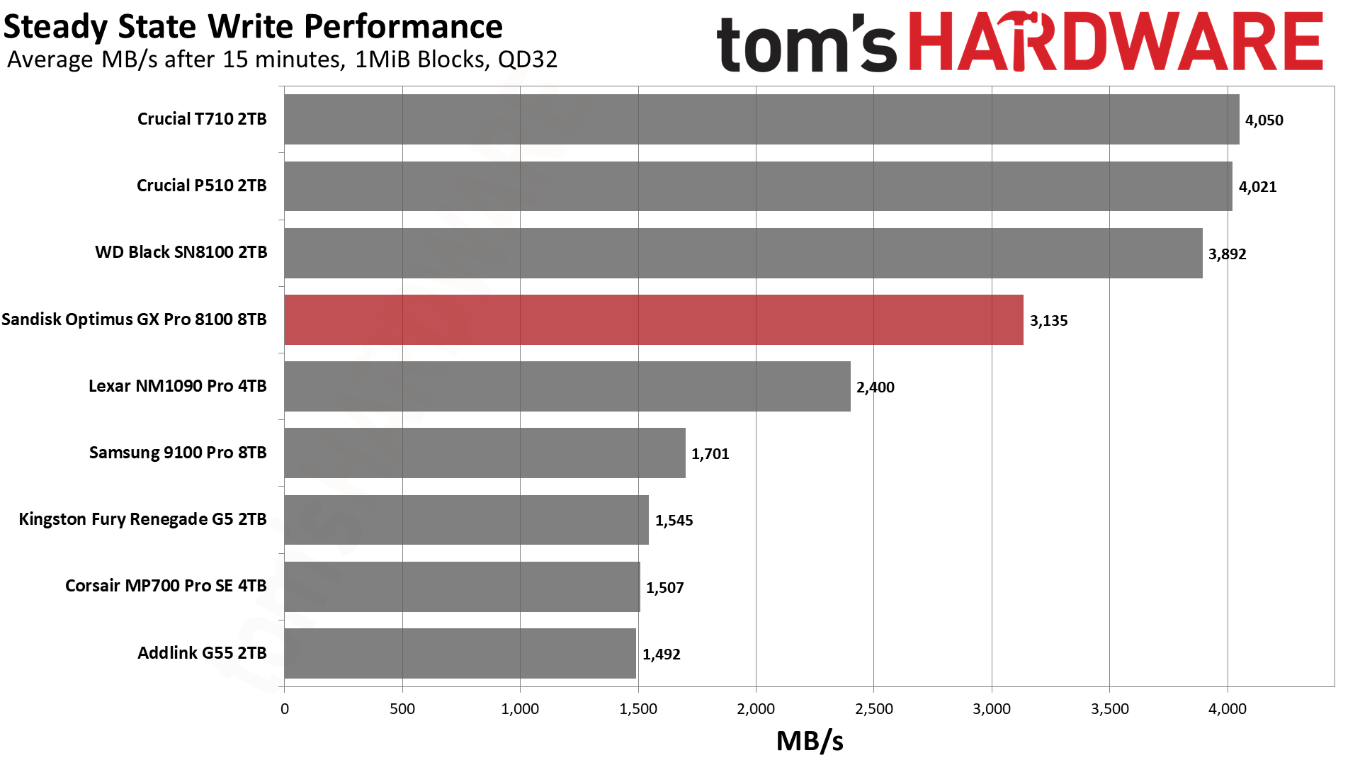 SanDisk Optimus GX Pro 8100 8TB SSD
