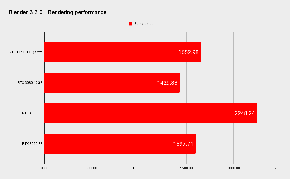 Nvidia RTX 4070 Ti benchmarks