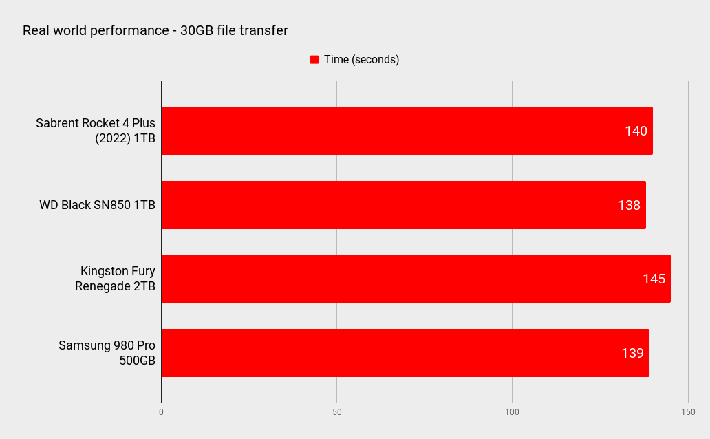 Sabrent Rocket 4 Plus (2022) 1TB benchmarks
