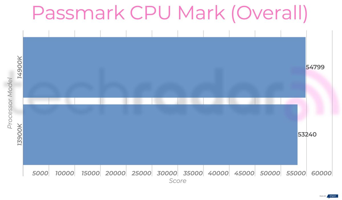 Benchmark results comparing the 14900K vs 13900K Intel Core i9 processors
