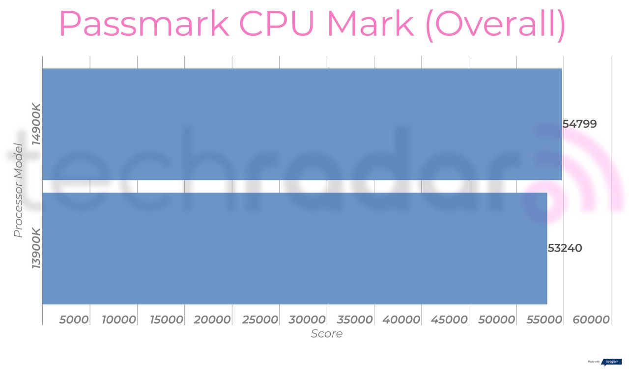 Benchmark results comparing the 14900K vs 13900K Intel Core i9 processors