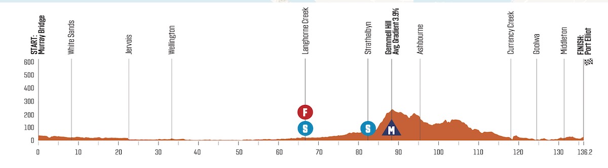 tour down under stage 4 profile