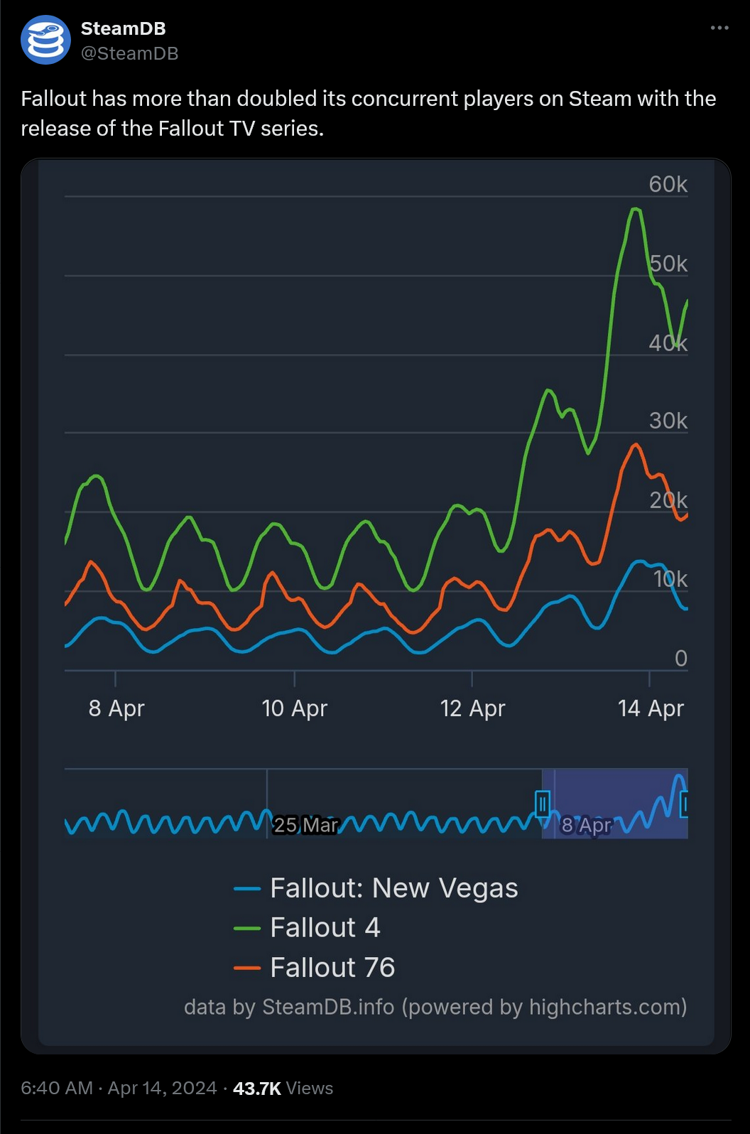 SteamDB chart showing Fallout player counts spiking after the release of the Fallout TV series on Amazon