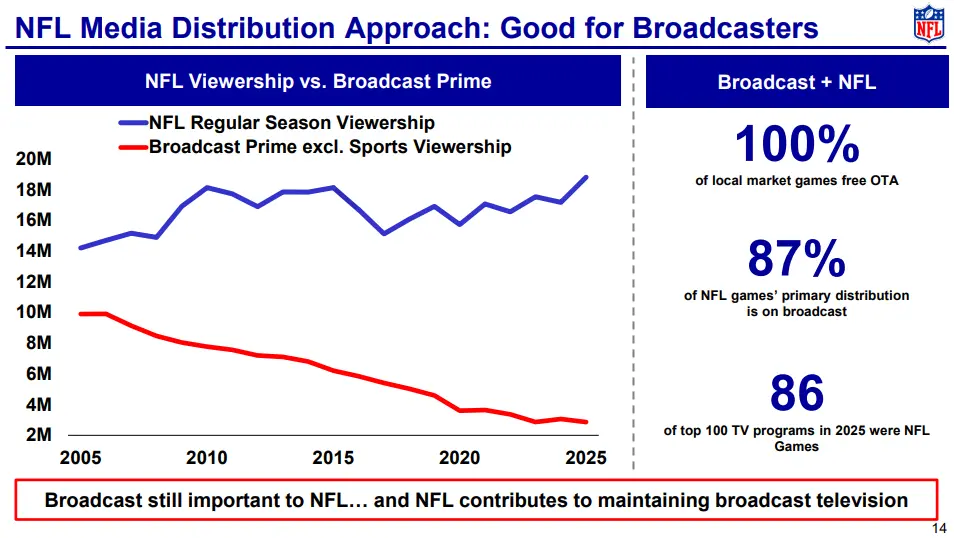 tvtechnology.com - George Winslow - Analysts: Non-Sports Programming Is Becoming 'Irrelevant' to Broadcast TV Viewership
