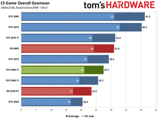 Nvidia GeForce RTX 4060 Ti gaming performance charts