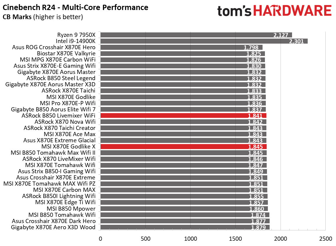 Motherboard benchmarking charts