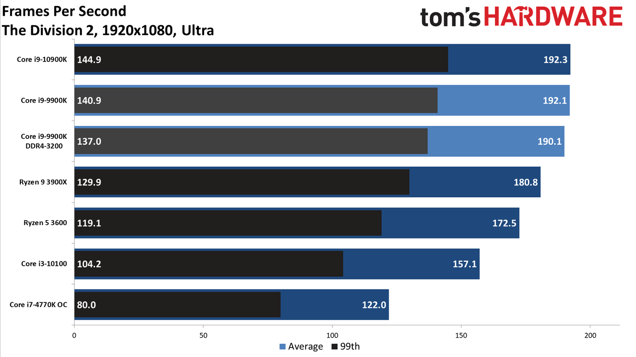 GeForce RTX 3080 FE: 1080p Ultra