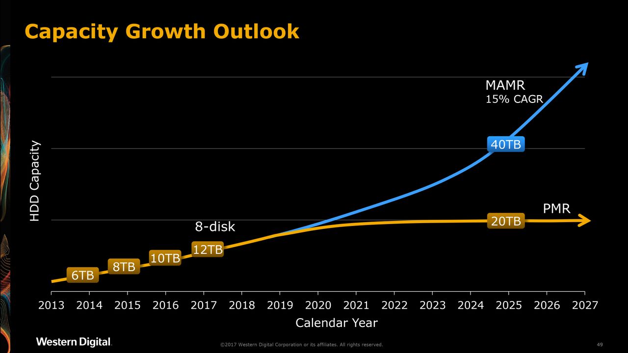 The projected curve of storage capacity growth