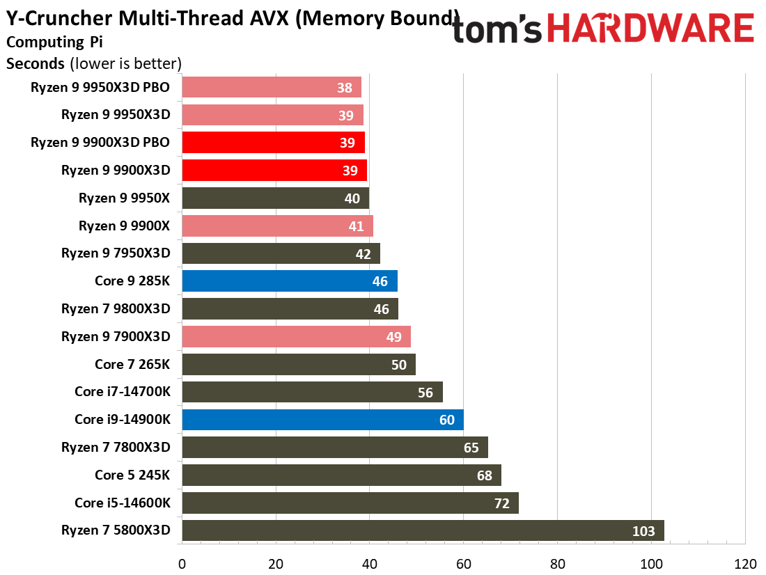 Ryzen 9 9900X3D Review