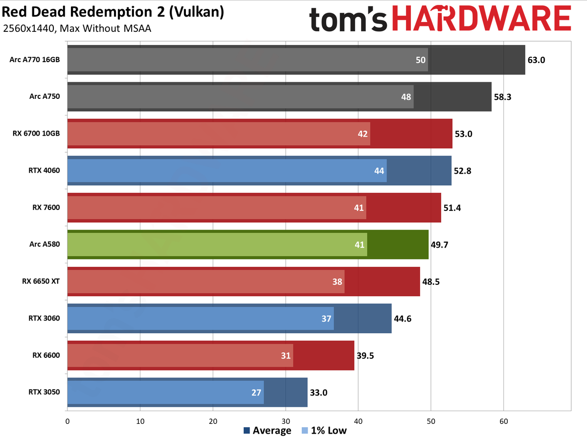 Intel Arc A580 GPU performance charts