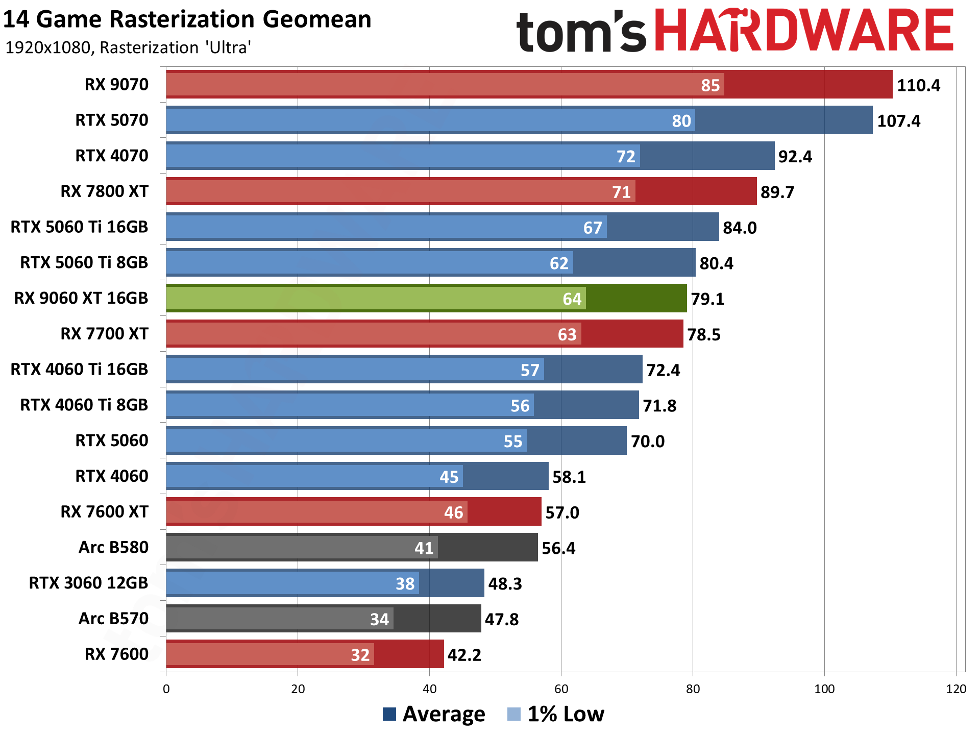 AMD Radeon RX 9060 XT 16GB Rasterization Gaming Performance