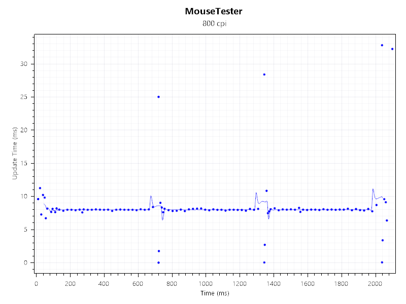 An interval graph for the Glorious Series 2 Pro in Mousetester