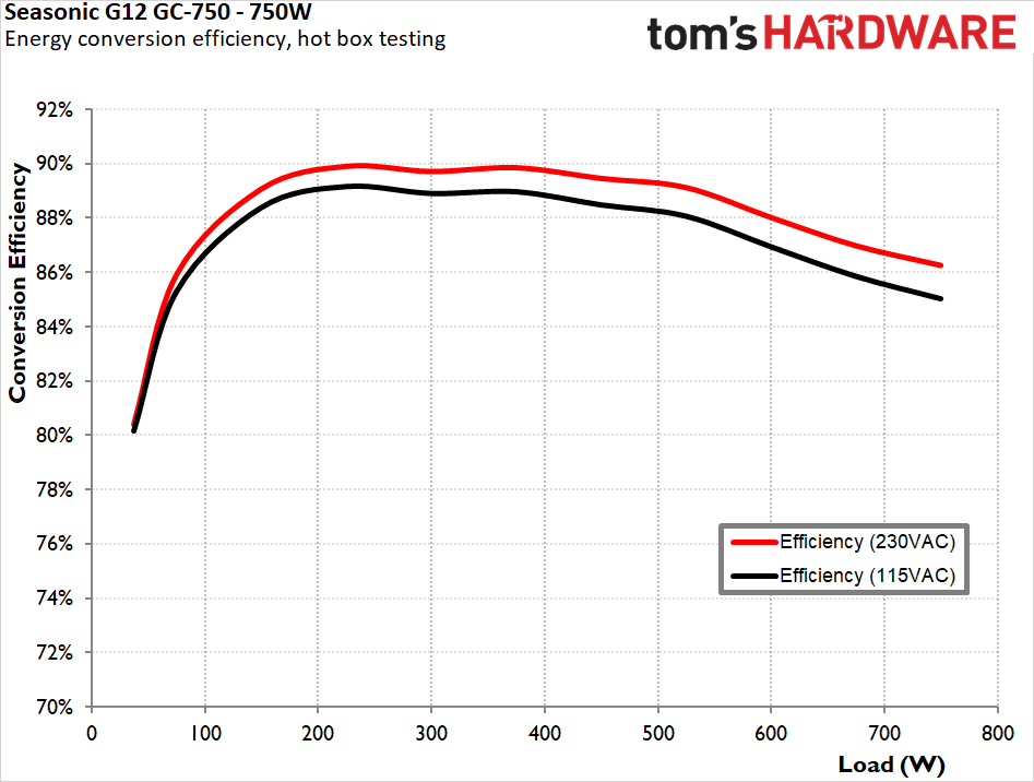 Seasonic G12 GC-750 750W