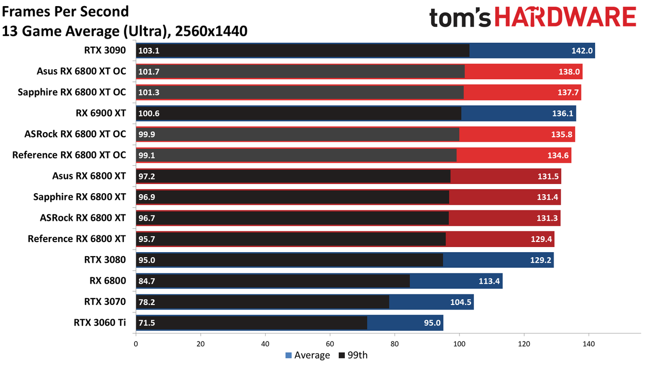 AMD Radeon RX 6800 XT Roundup