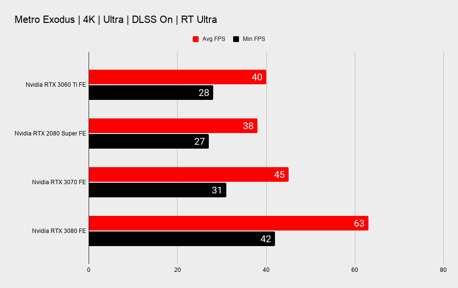 RTX 3060 Ti ray tracing benchmarks