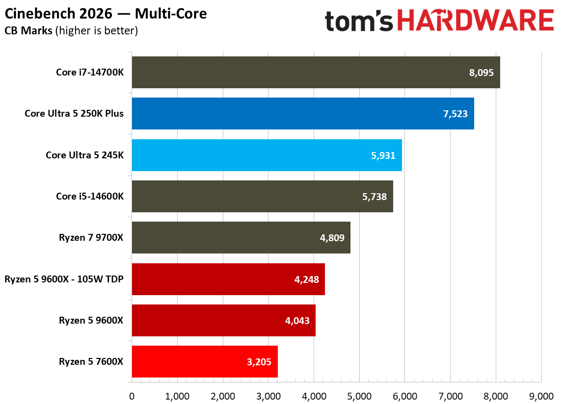 Multi-threaded productivity benchmark graphs