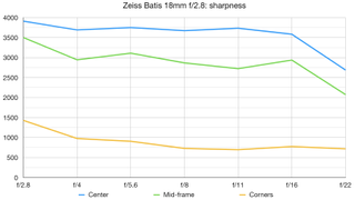 Zeiss Batis 18mm f/2.8 lab graph