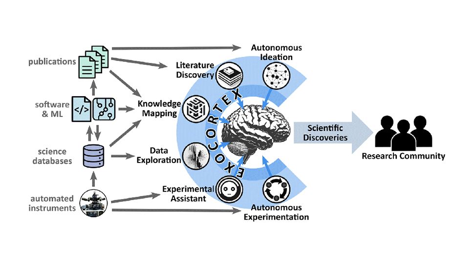 An extension of a scientist’s brain: Researchers explore AI to augment inspiration and imagination to revolutionize science